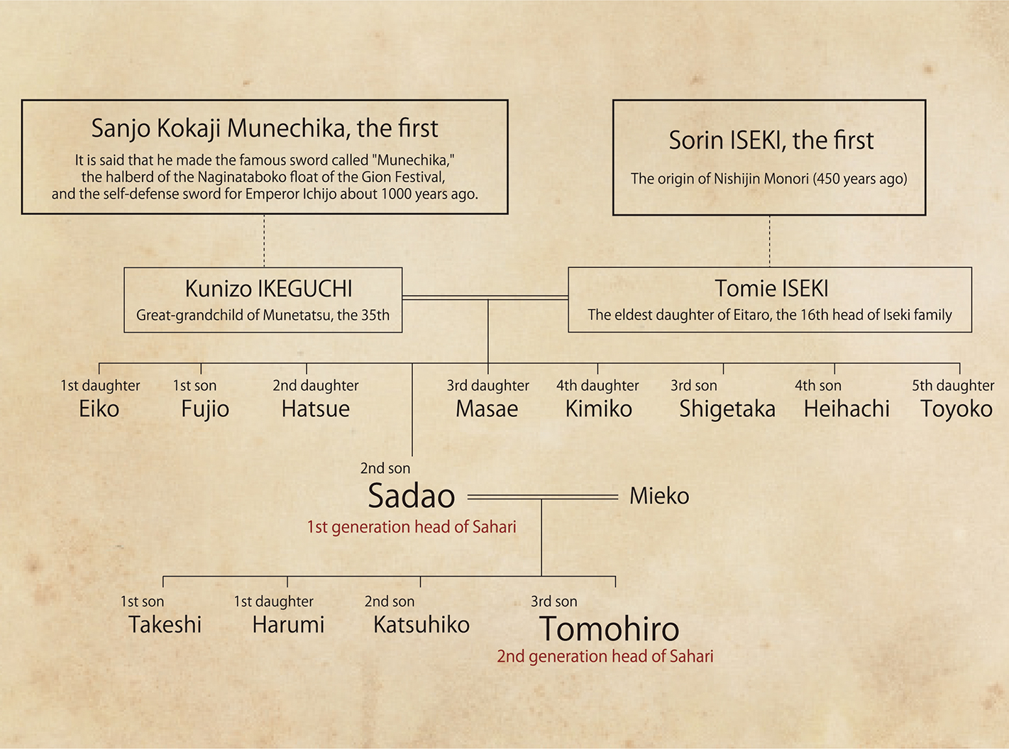 The Family Tree of the Ikeguchi family